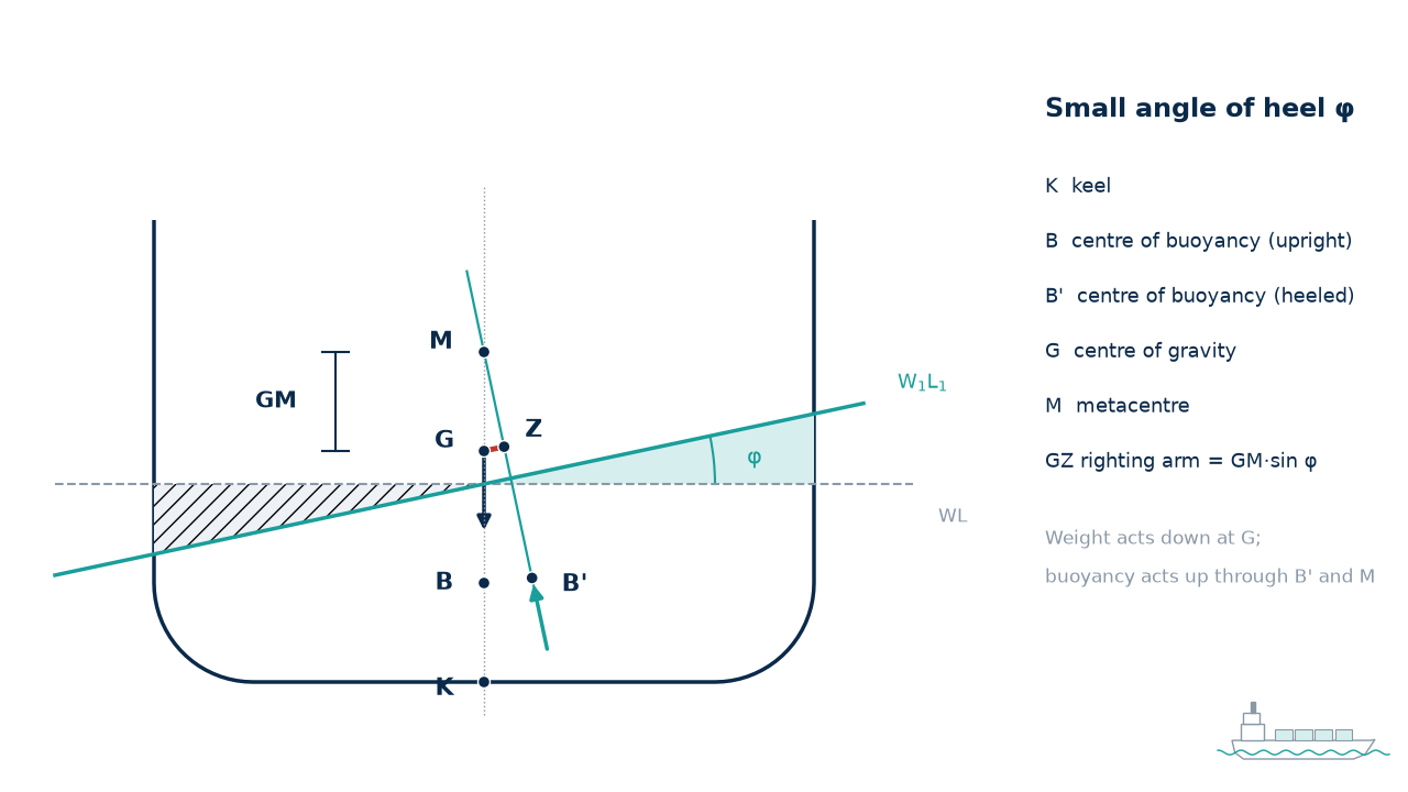 Ship cross-section diagram showing keel, centre of buoyancy, centre of gravity and metacentre at a small heel angle