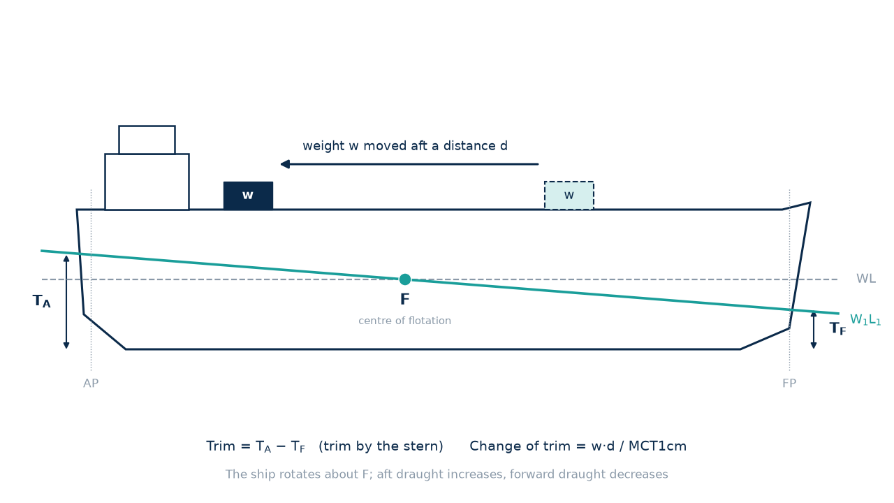 Profile diagram of a ship trimming about the centre of flotation when a weight is moved aft