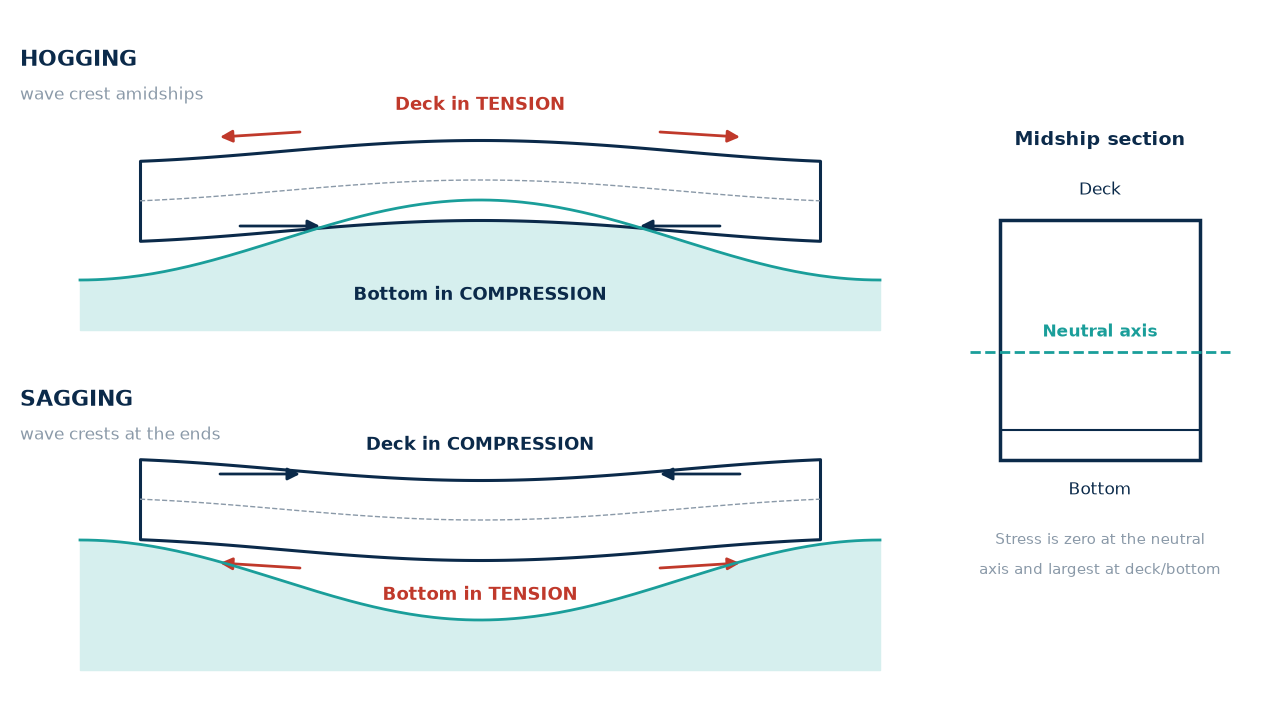 Diagram of a ship hull girder in hogging and sagging with the midship section neutral axis