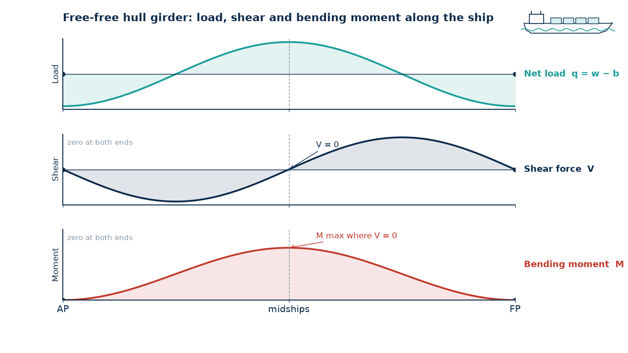 Load, shear force and bending moment curves for a ship hull girder modelled as a free-free beam