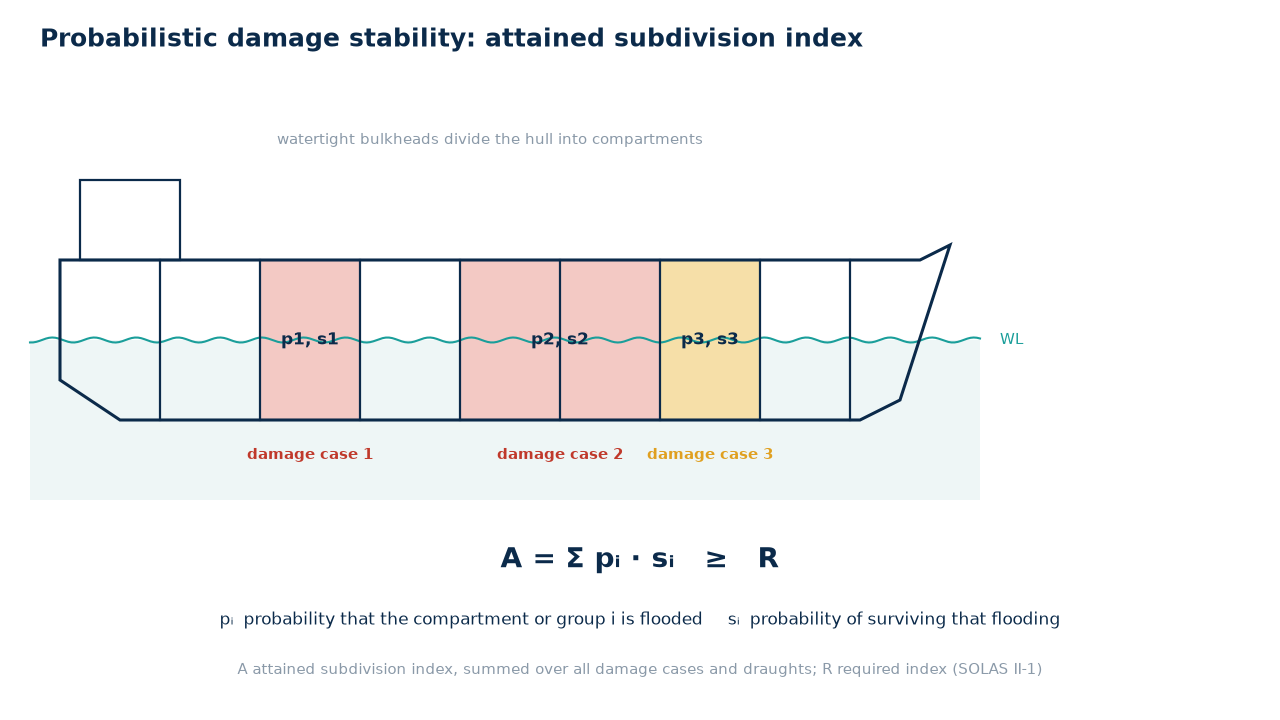 Probabilistic damage stability concept showing compartment damage cases on a ship profile