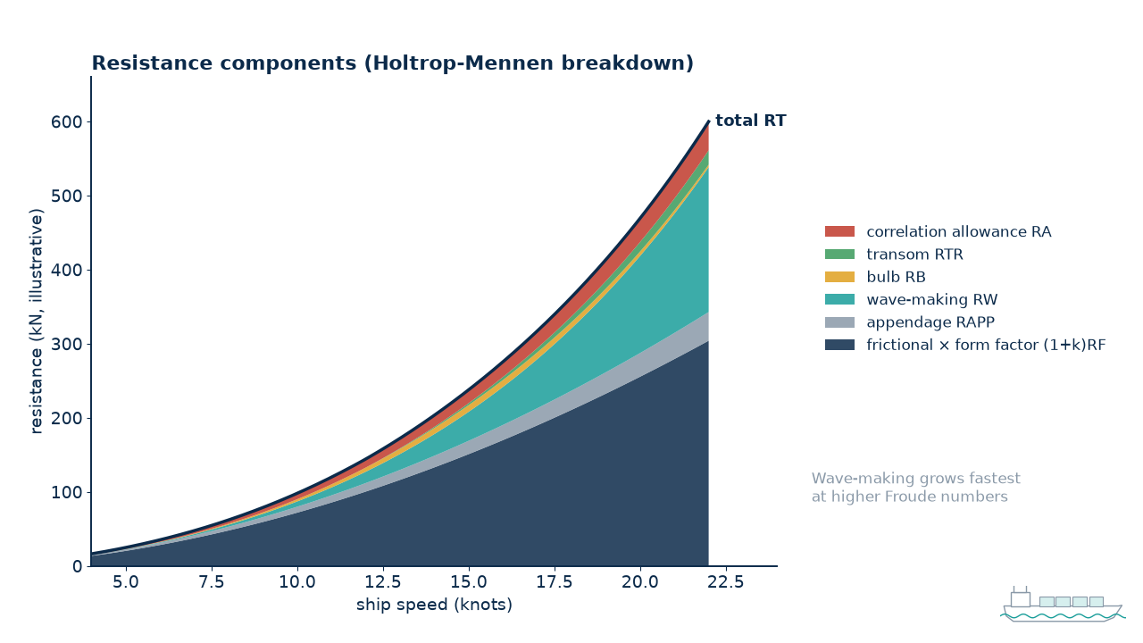 Ship resistance components in the Holtrop and Mennen method plotted against speed