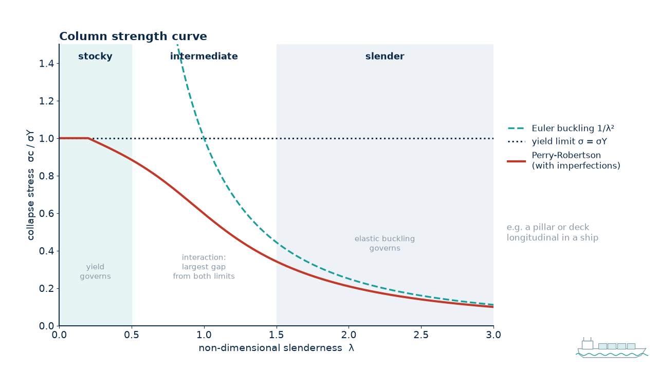 Column strength curve comparing Euler buckling, yield and Perry-Robertson collapse stress