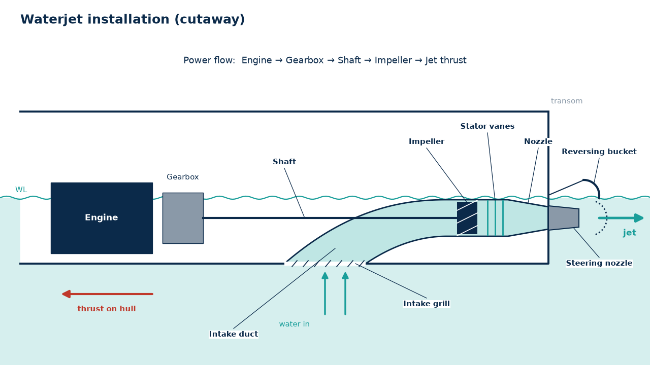 Cutaway of a marine waterjet showing intake, impeller, nozzle and steering bucket