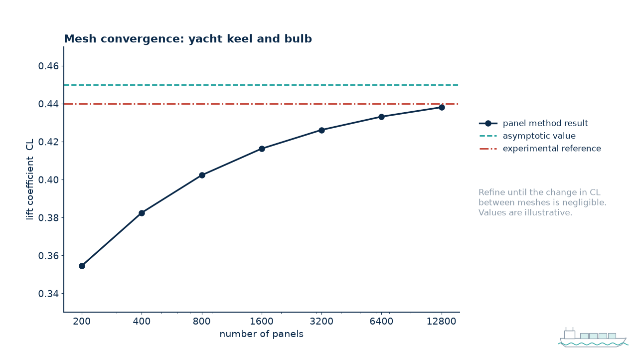 Mesh convergence study plotting lift coefficient against panel count with experimental reference