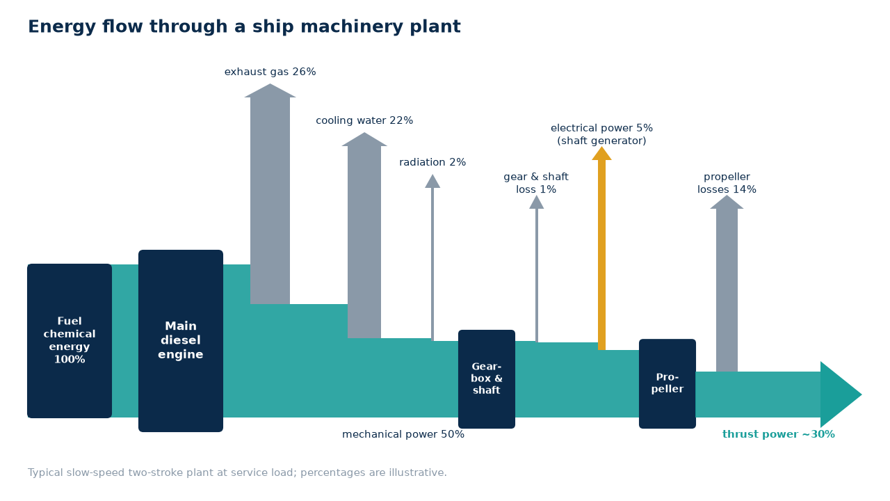 Ship machinery energy flow from fuel through engines to shaft power, electricity and losses