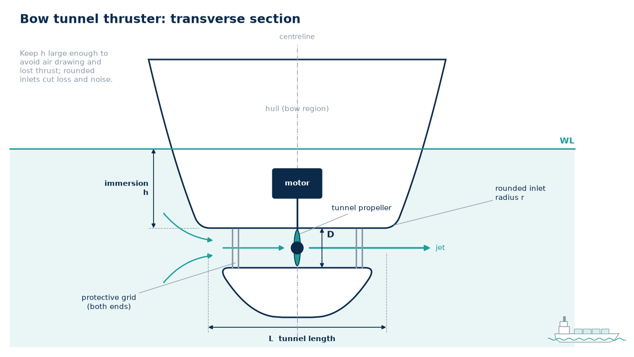 Tunnel thruster installation showing tunnel geometry, inlet rounding and protective grid