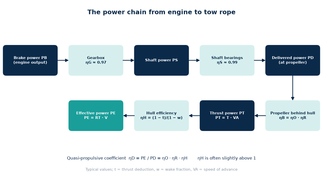 Ship power chain from brake power to effective power with efficiencies at each stage
