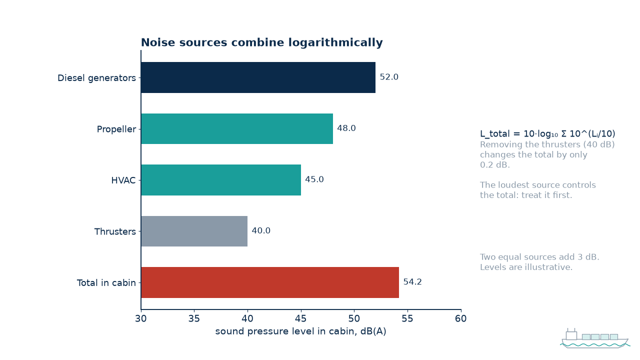 Logarithmic combination of shipboard noise sources showing why the dominant source controls the total