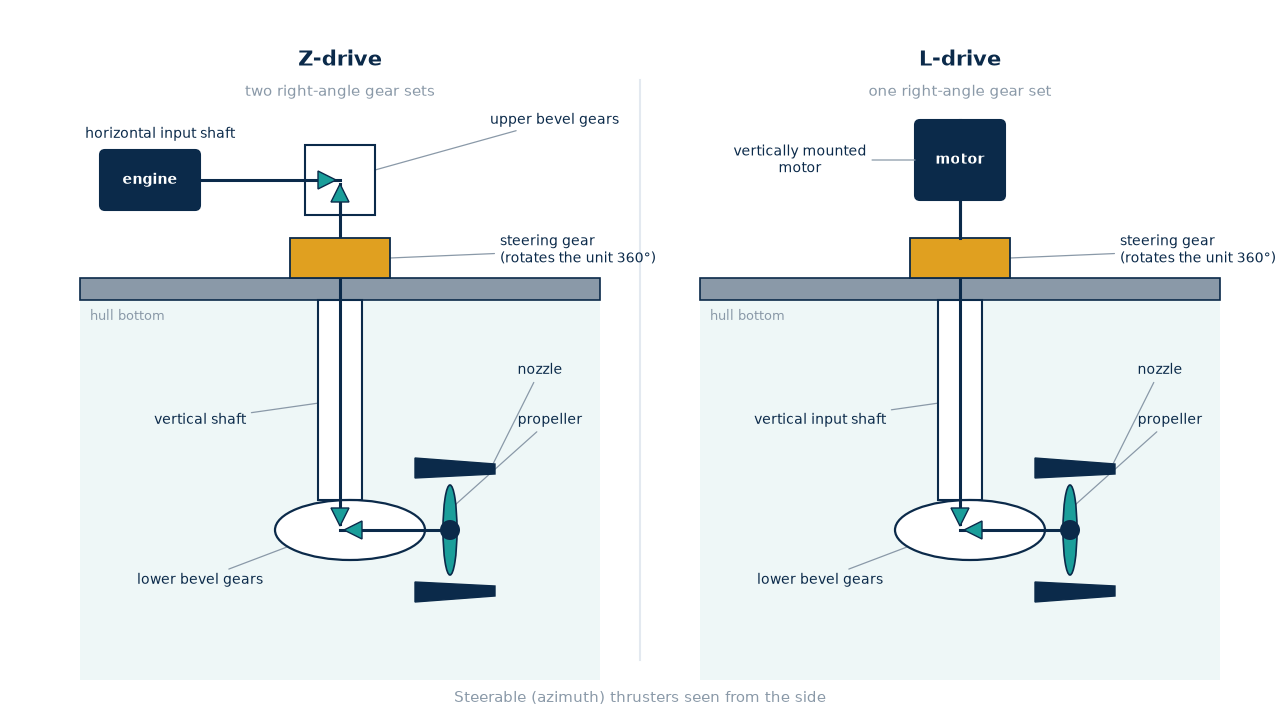 Comparison of Z-drive and L-drive steerable thruster arrangements