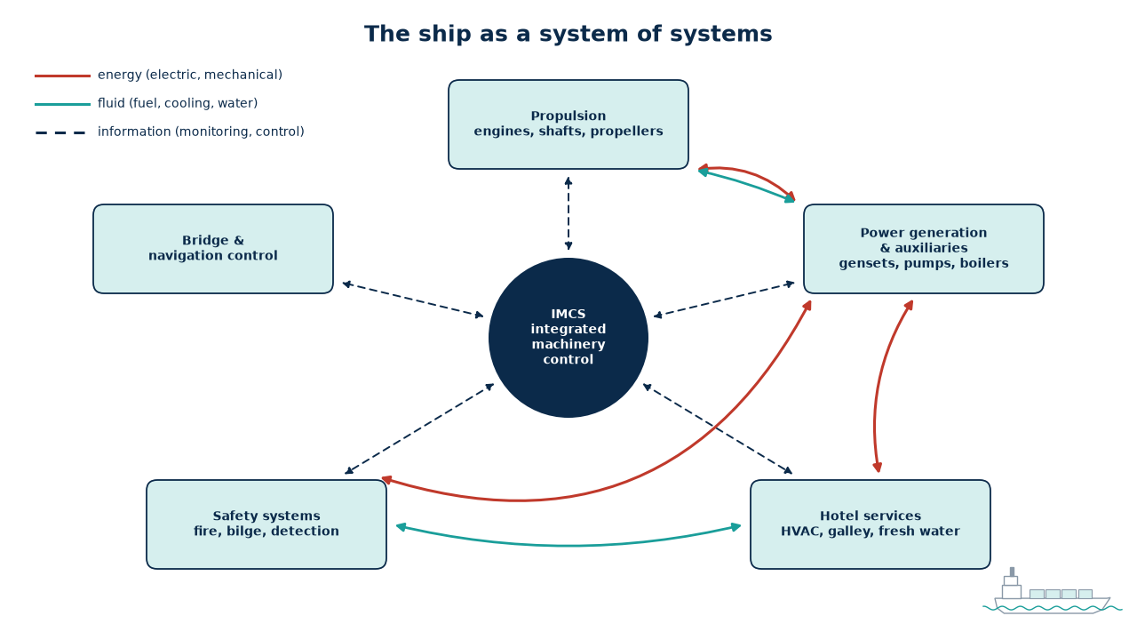 Ship system-of-systems diagram linking propulsion, auxiliary, safety and control systems