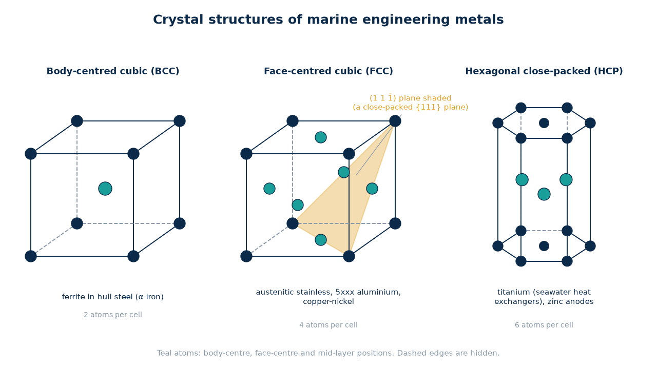 BCC, FCC and HCP unit cells with Miller index plane