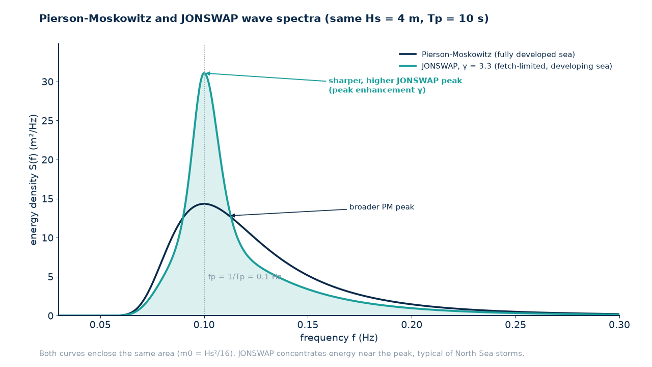 Pierson-Moskowitz and JONSWAP wave spectra compared