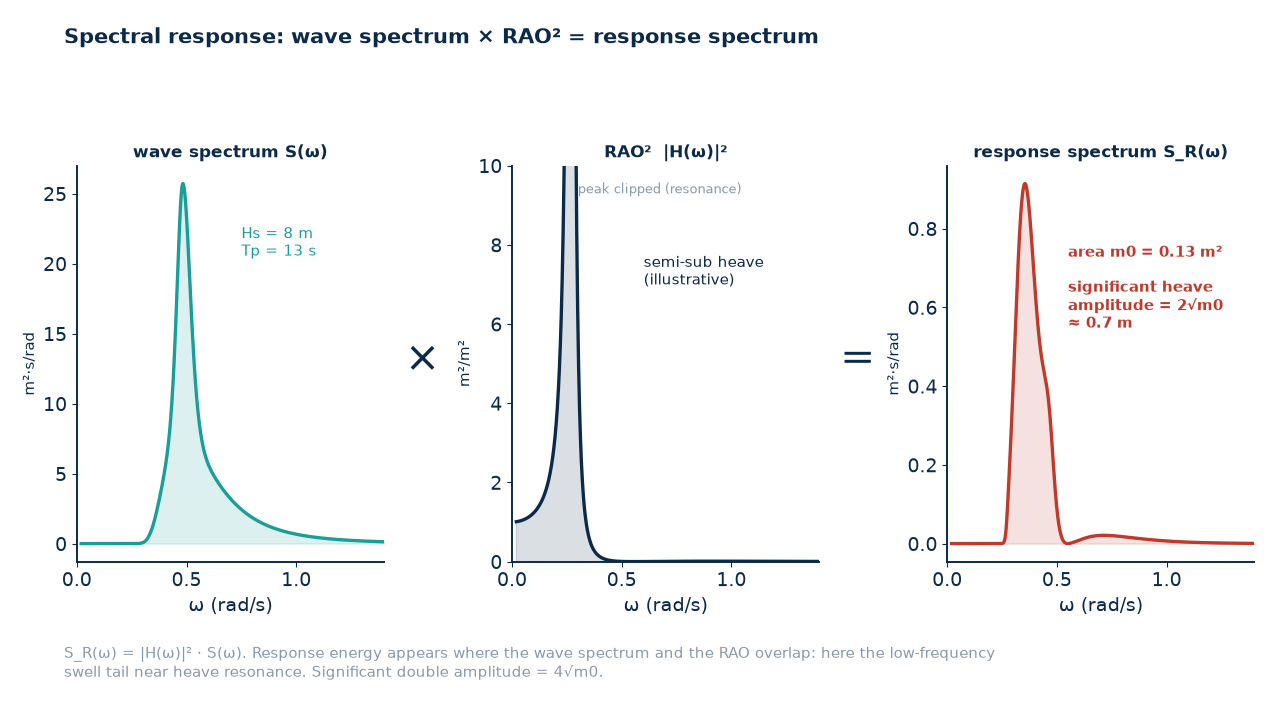 Wave spectrum, RAO and response spectrum for a floating structure