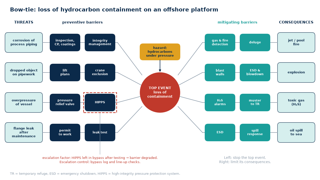 Bow-tie diagram linking threats, barriers and consequences for an offshore hazard