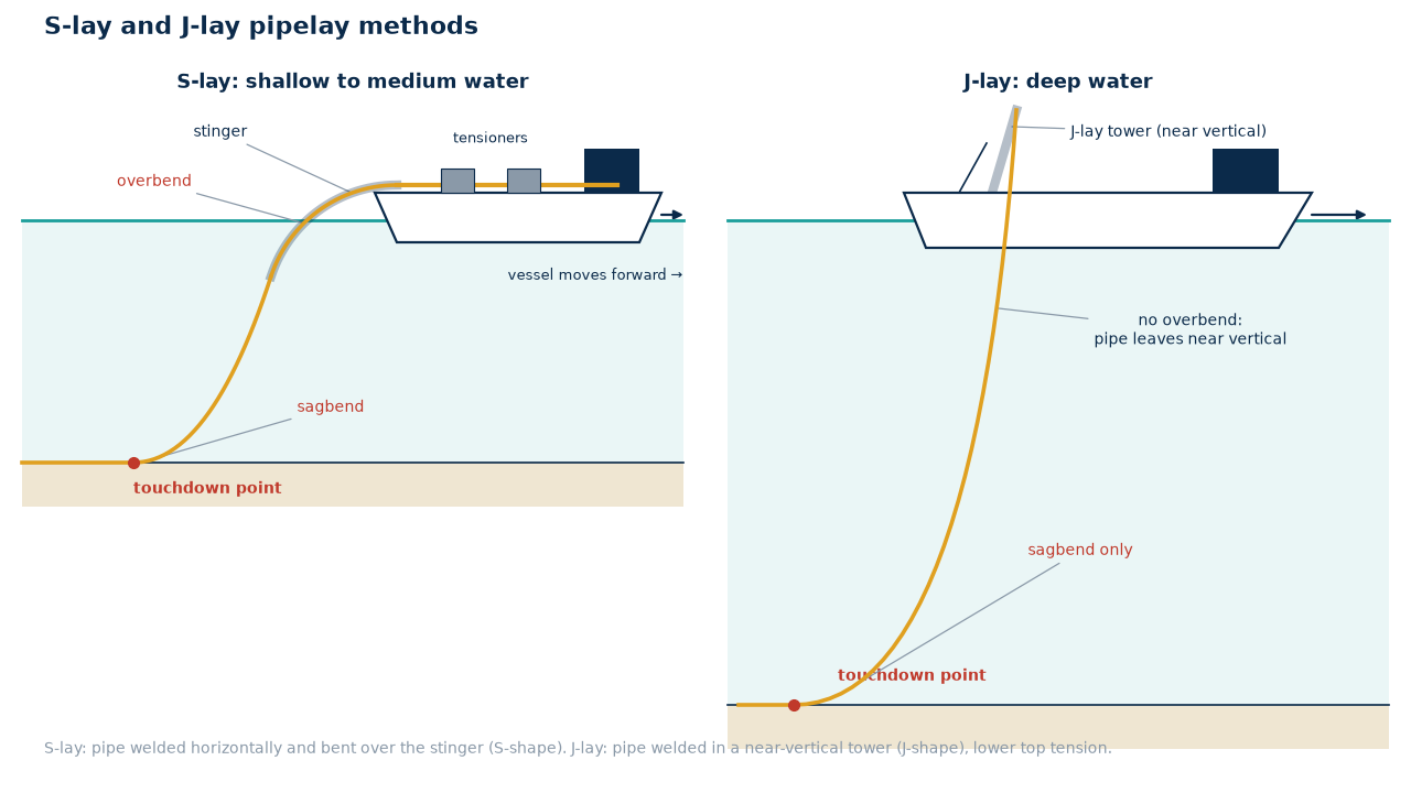 S-lay and J-lay pipeline installation methods compared
