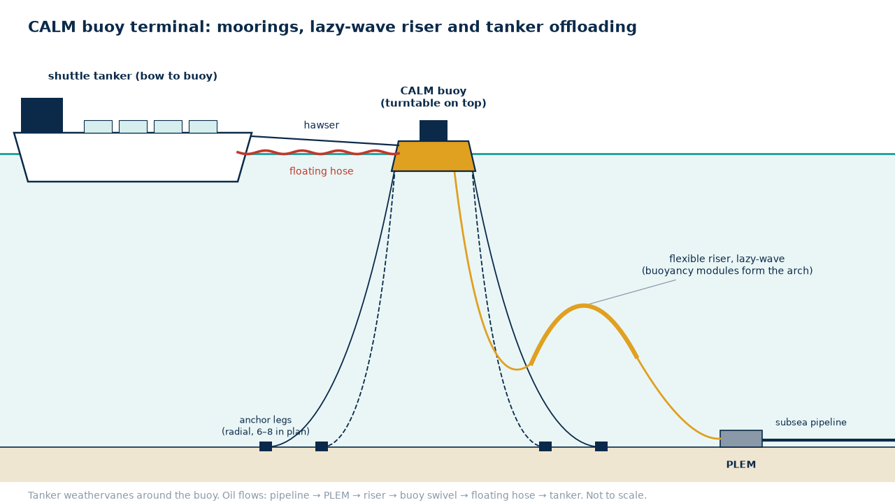 CALM buoy mooring and flexible riser arrangement