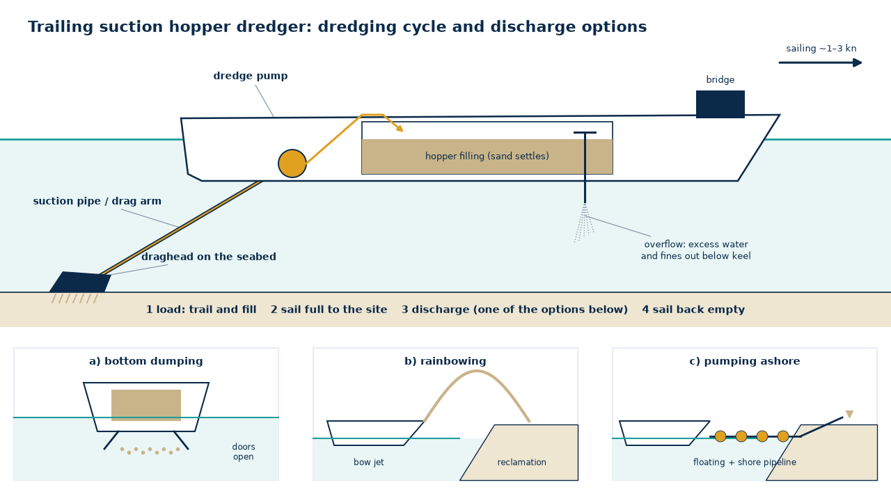 Trailing suction hopper dredger dredging cycle and discharge options
