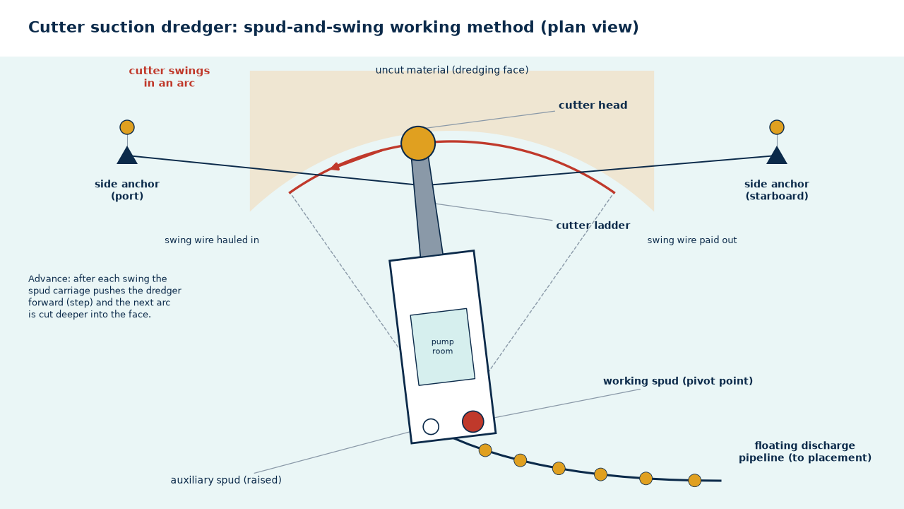 Cutter suction dredger spud-and-swing working method