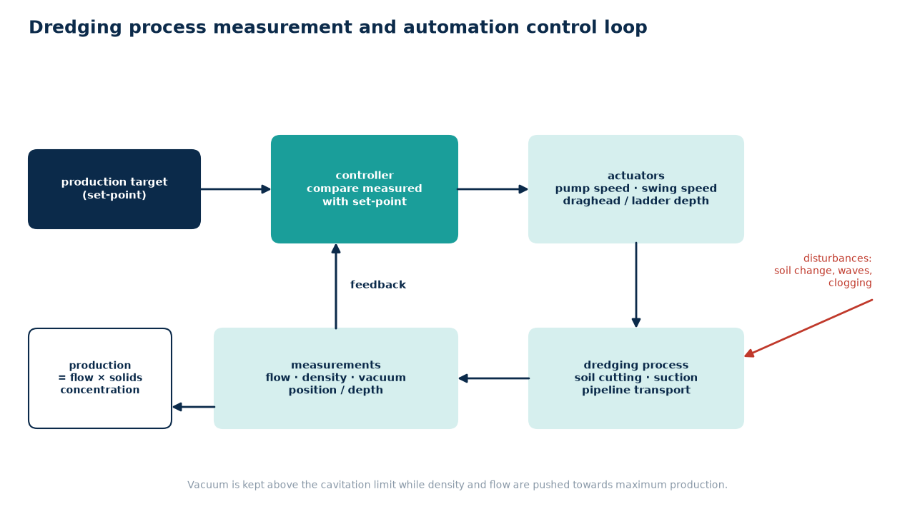Dredging process measurement and automation control loop
