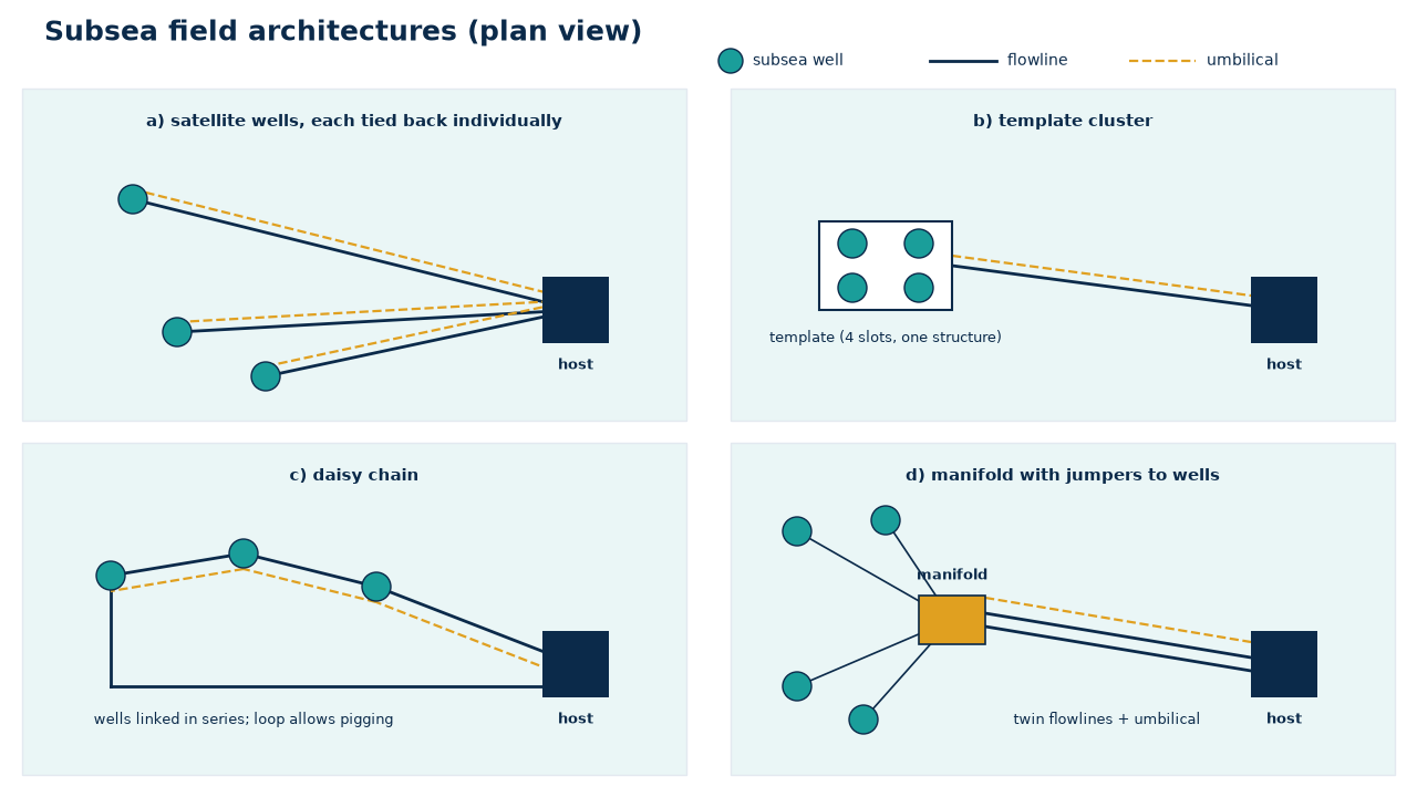 Comparison of subsea field architectures