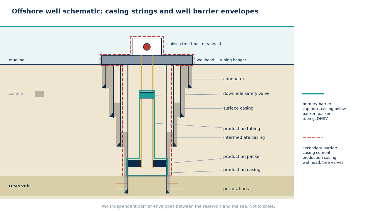 Well schematic with casing strings and barrier envelopes