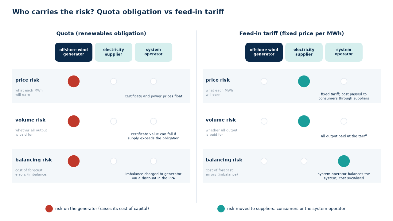 Risk allocation in renewable energy support mechanisms