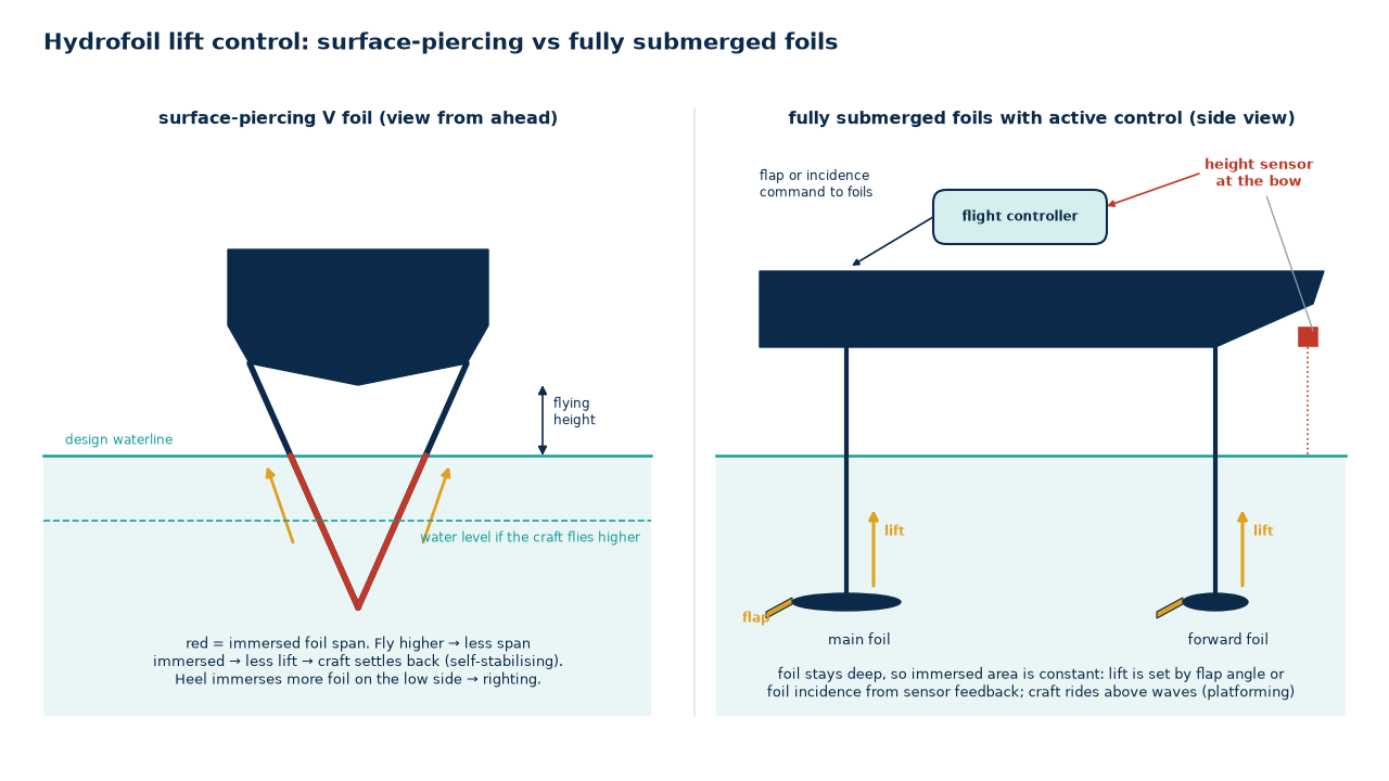 Surface-piercing versus fully submerged hydrofoil lift control