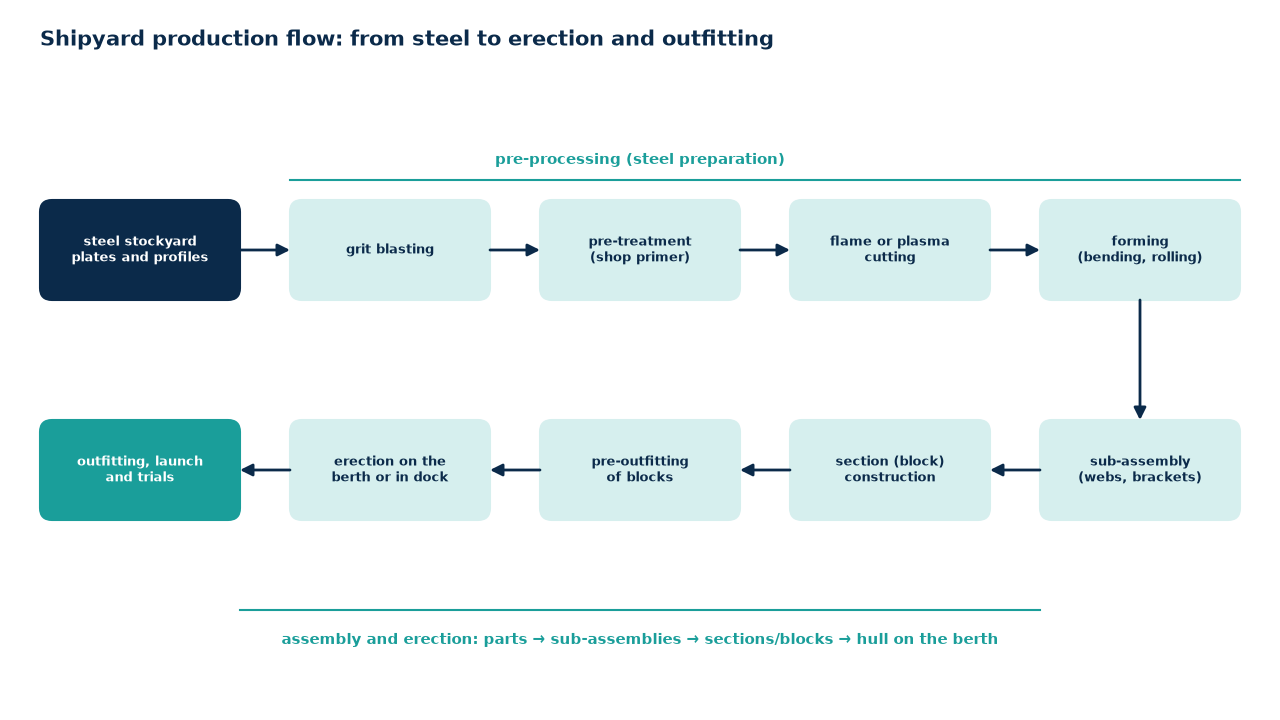 Shipyard production flow from steel to erection