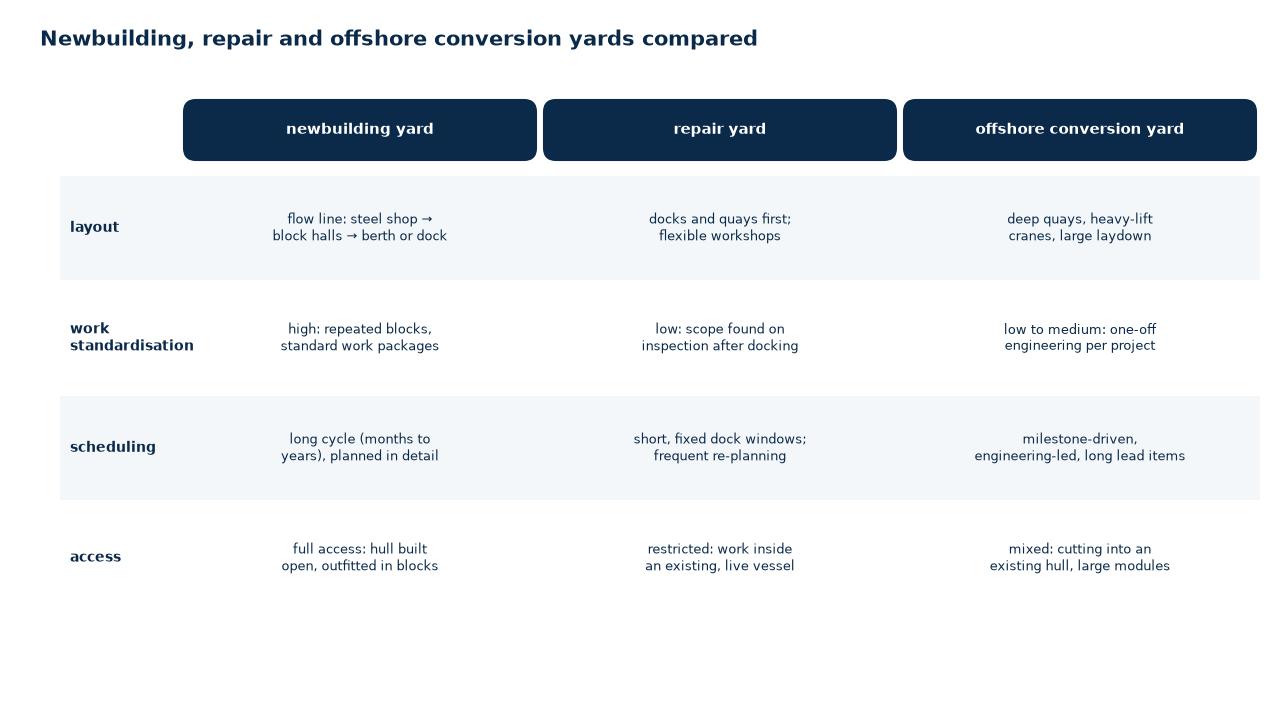 Newbuilding, repair and conversion yards compared