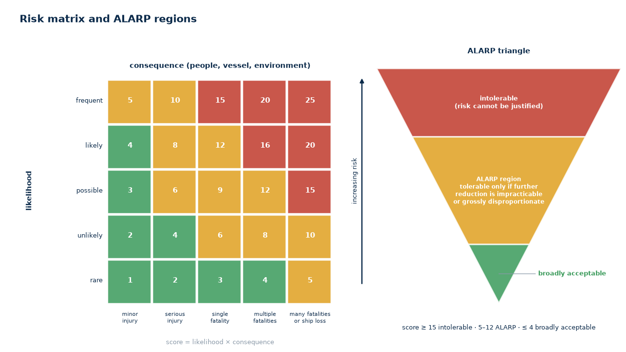 Risk matrix and ALARP regions