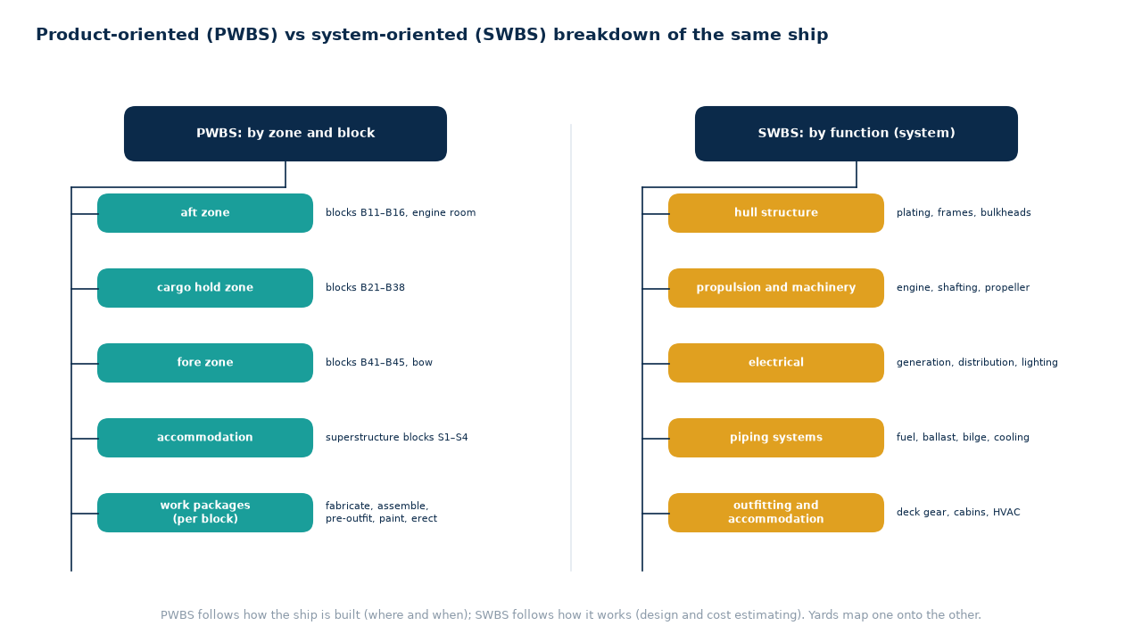 PWBS and SWBS breakdowns compared